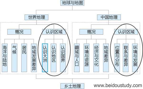 ☆☆☆北斗地图《新课标新考纲新教程区域地理》“世界地理”的教学设计——河北省辛集市第一中学  贾益民